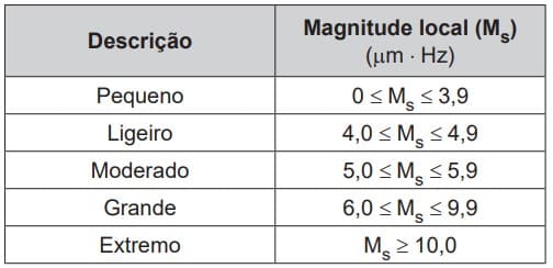 Logaritmo para o Enem. questão