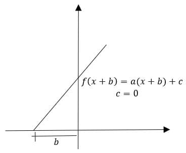 deslocar gráfico para direita