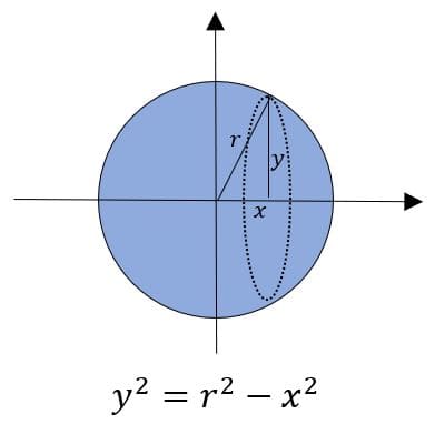 cilindro cone e esfera, seção da esfera