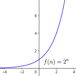 função exponencial. gráfico