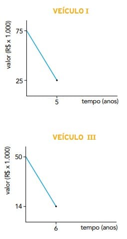 UERJ 2018. Veículo I e II