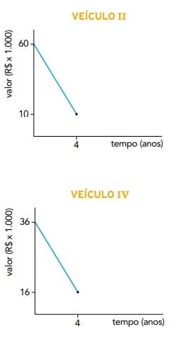 UERJ 2018. Veículo III e IV