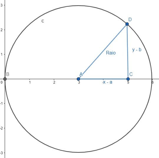 equação da circunferência. centro fora da origem