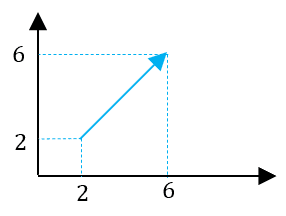 operações com vetores. vetor v em (2,2)