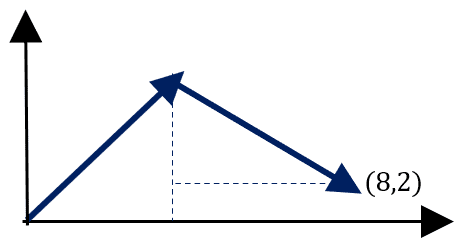 operações com vetores. soma de vetores de forma intuitiva