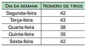 Aluno Oficial - 2018. Tabela com dias da semana e número de tiros