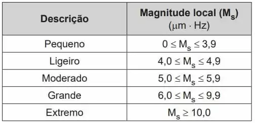 Logaritmo para o Enem. questão