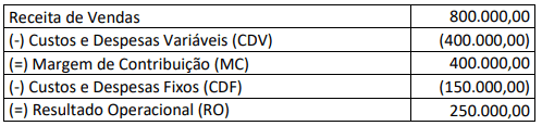 custos fixos e variáveis. CFC 2021