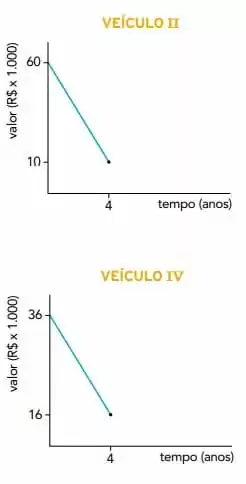 UERJ 2018. Veículo III e IV